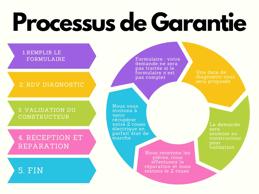 processus de garantie